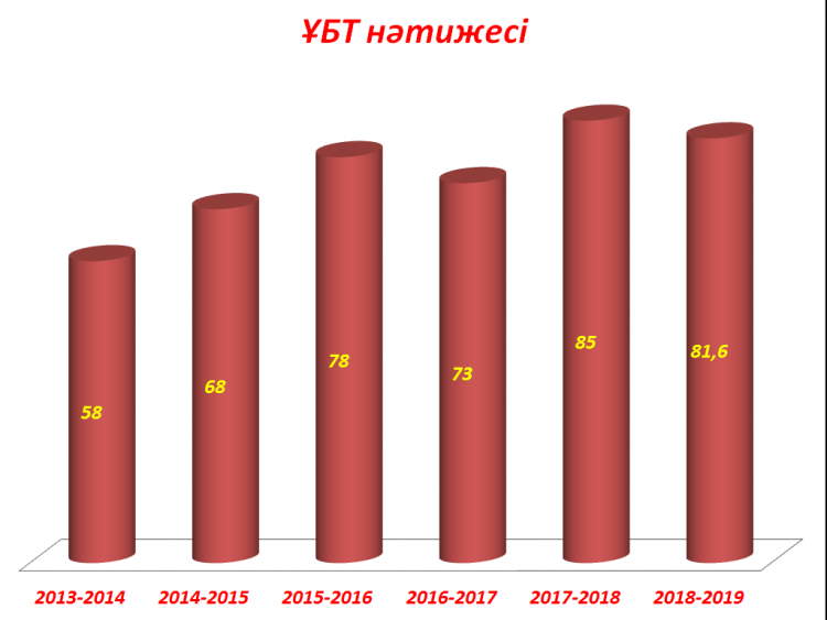 ҰБТ Нәтижесі